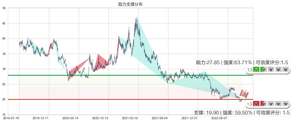 中国太保(sh601601)阻力支撑位图-阿布量化