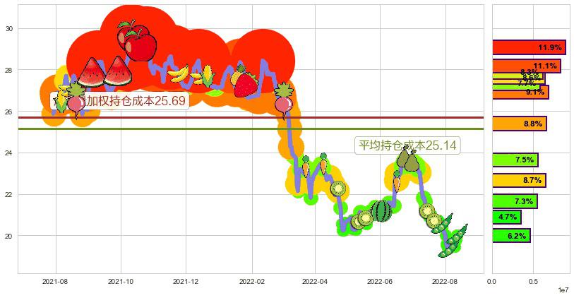 中国太保(sh601601)持仓成本图-阿布量化