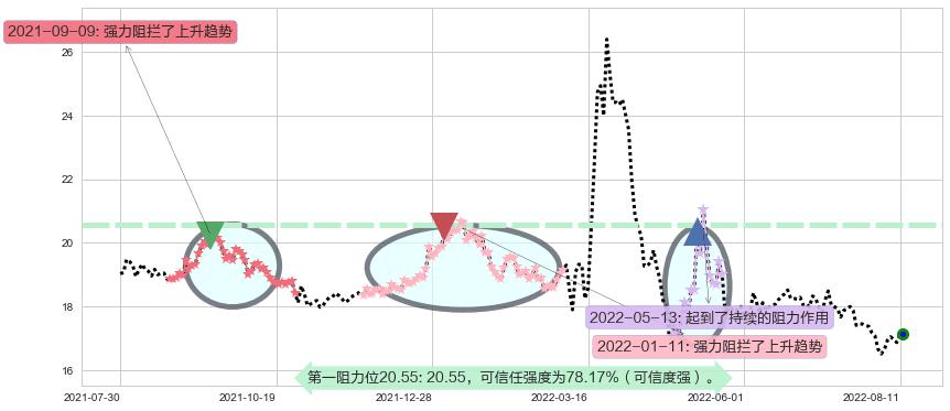 上海医药阻力支撑位图-阿布量化