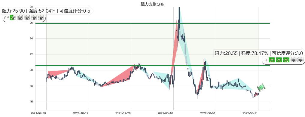 上海医药(sh601607)阻力支撑位图-阿布量化