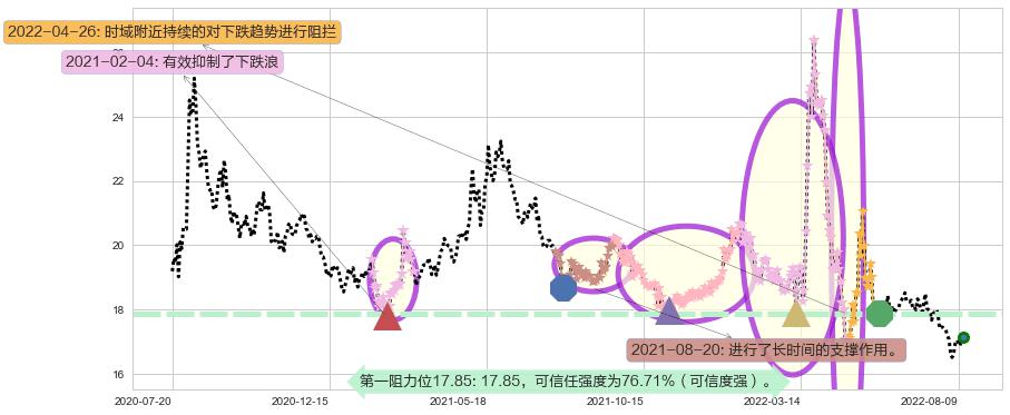 上海医药阻力支撑位图-阿布量化