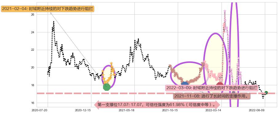 上海医药阻力支撑位图-阿布量化