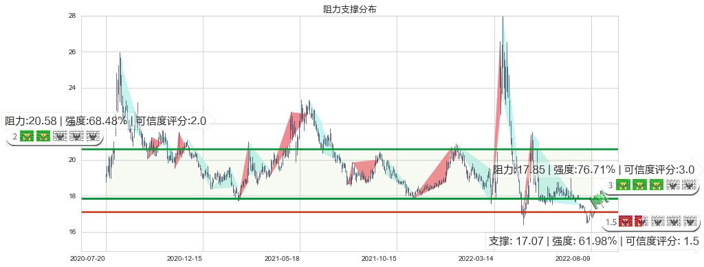 上海医药(sh601607)阻力支撑位图-阿布量化