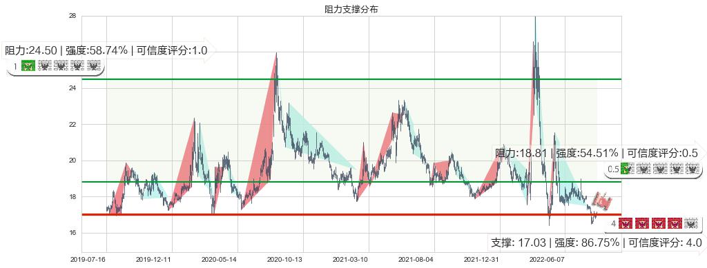 上海医药(sh601607)阻力支撑位图-阿布量化