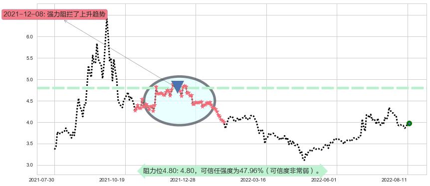 中信重工阻力支撑位图-阿布量化