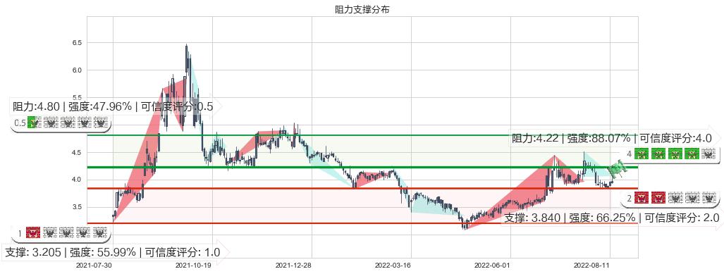 中信重工(sh601608)阻力支撑位图-阿布量化