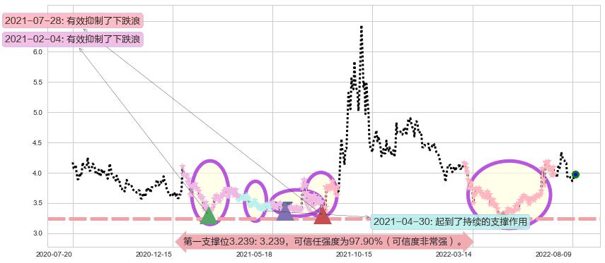 中信重工阻力支撑位图-阿布量化