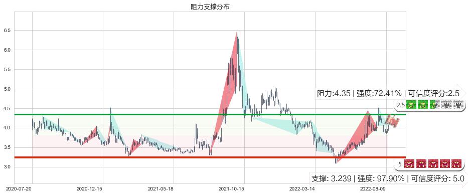 中信重工(sh601608)阻力支撑位图-阿布量化