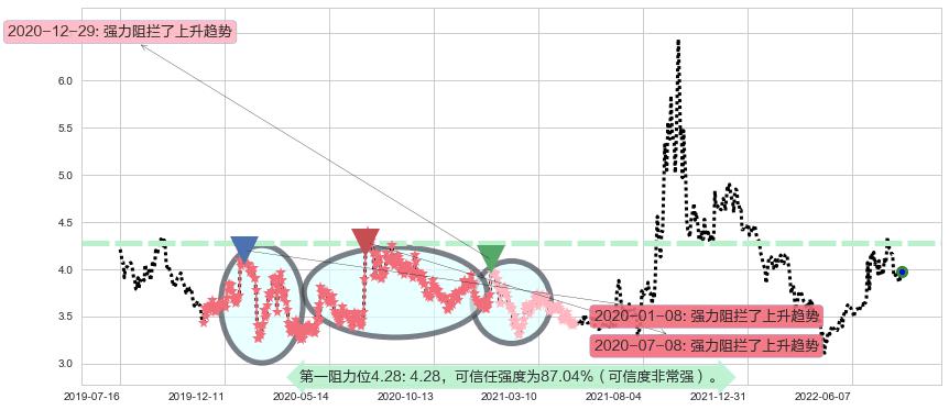 中信重工阻力支撑位图-阿布量化