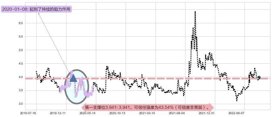 中信重工阻力支撑位图-阿布量化