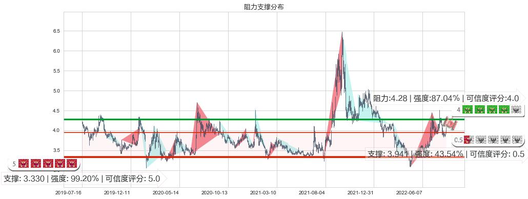 中信重工(sh601608)阻力支撑位图-阿布量化