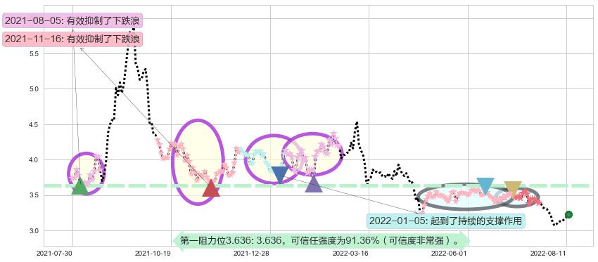 中国中冶阻力支撑位图-阿布量化