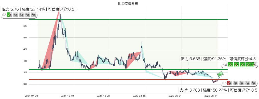 中国中冶(sh601618)阻力支撑位图-阿布量化