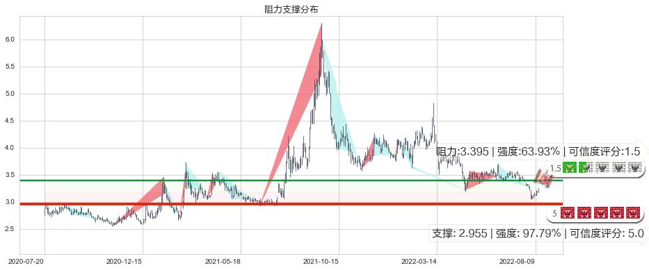 中国中冶(sh601618)阻力支撑位图-阿布量化