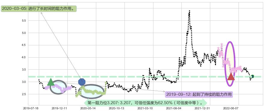 中国中冶阻力支撑位图-阿布量化