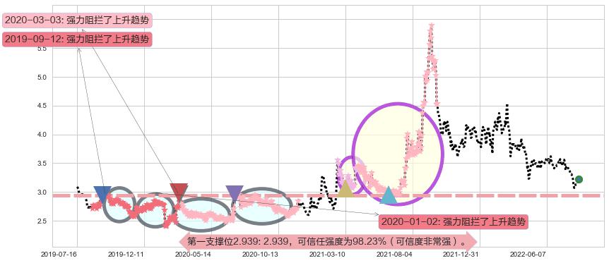 中国中冶阻力支撑位图-阿布量化