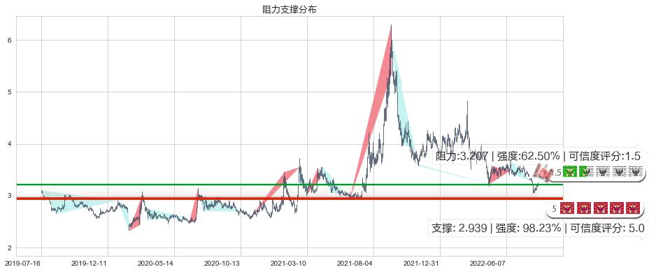 中国中冶(sh601618)阻力支撑位图-阿布量化