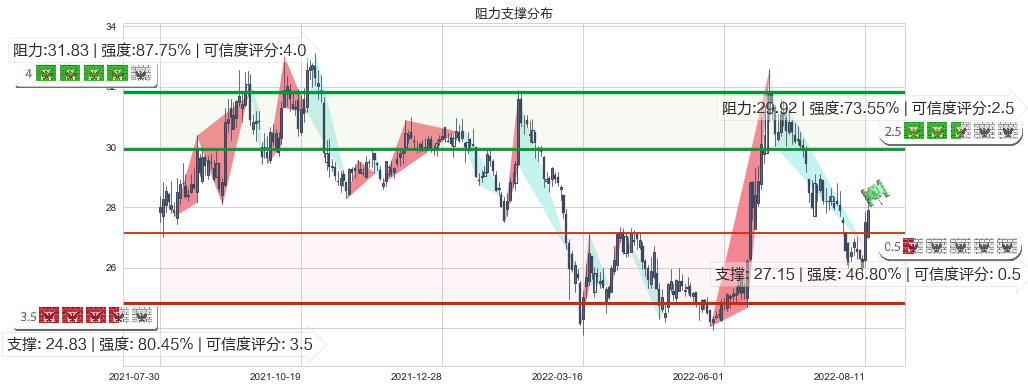 中国人寿(sh601628)阻力支撑位图-阿布量化