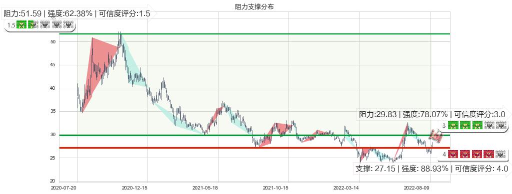 中国人寿(sh601628)阻力支撑位图-阿布量化