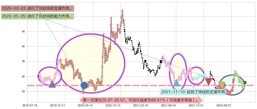 中国人寿阻力支撑位图-阿布量化