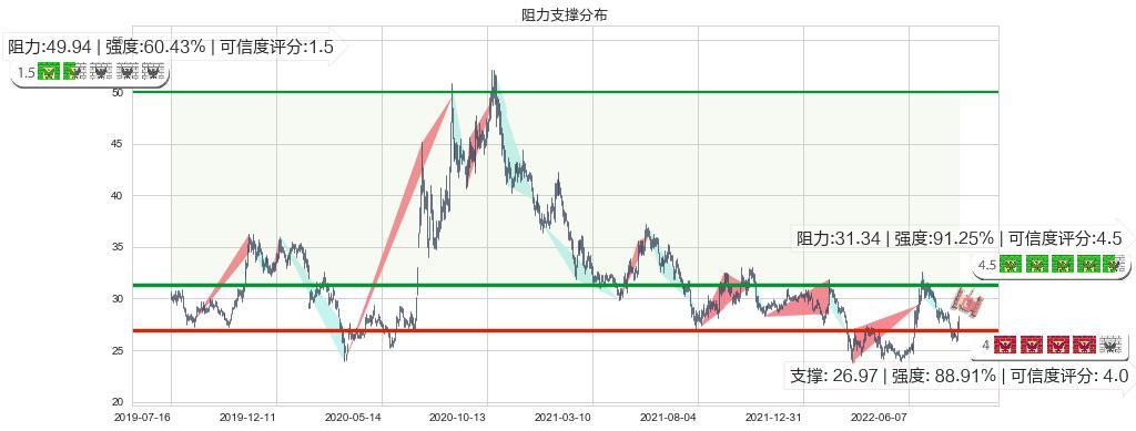 中国人寿(sh601628)阻力支撑位图-阿布量化