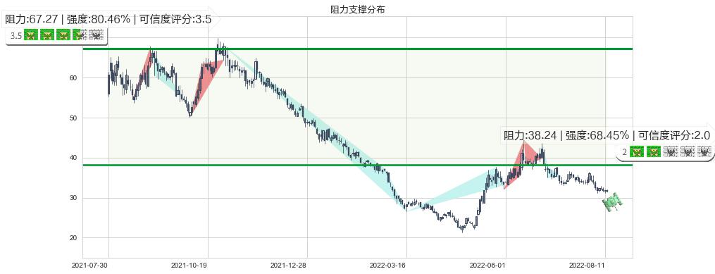 长城汽车(sh601633)阻力支撑位图-阿布量化