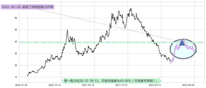 长城汽车阻力支撑位图-阿布量化