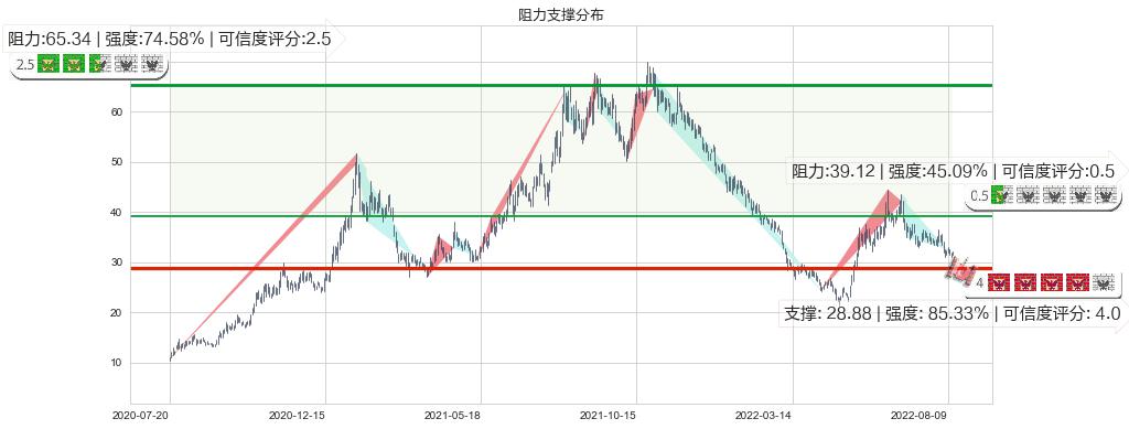 长城汽车(sh601633)阻力支撑位图-阿布量化