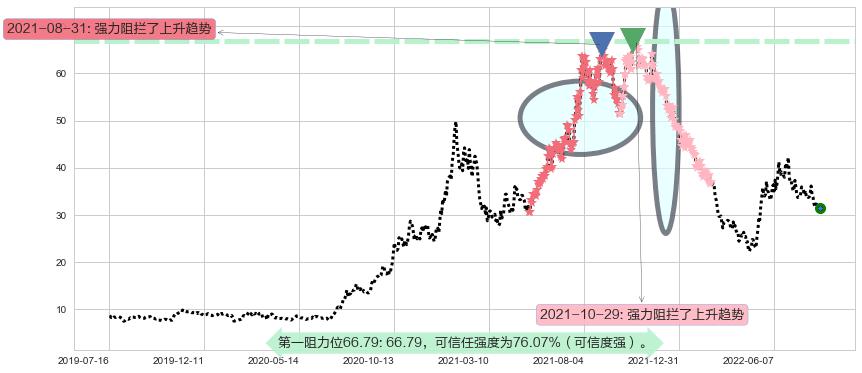 长城汽车阻力支撑位图-阿布量化