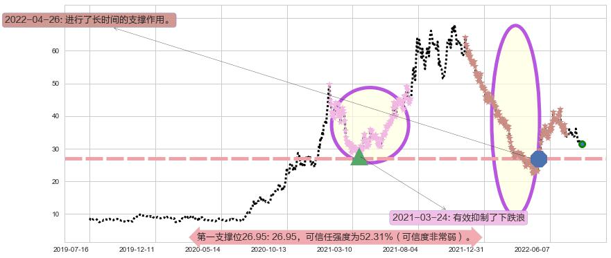 长城汽车阻力支撑位图-阿布量化