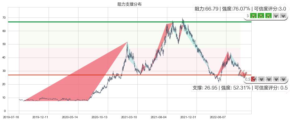 长城汽车(sh601633)阻力支撑位图-阿布量化