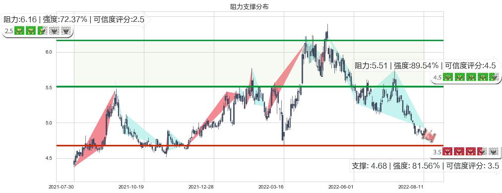 中国建筑(sh601668)阻力支撑位图-阿布量化