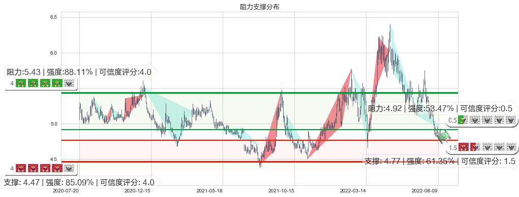 中国建筑(sh601668)阻力支撑位图-阿布量化