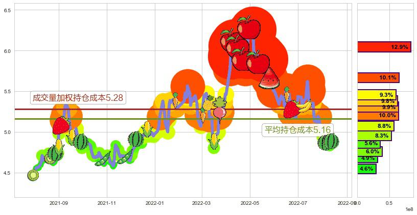 中国建筑(sh601668)持仓成本图-阿布量化