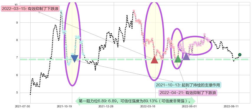 中国电建阻力支撑位图-阿布量化