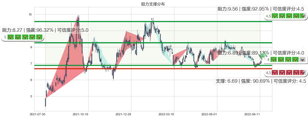 中国电建(sh601669)阻力支撑位图-阿布量化