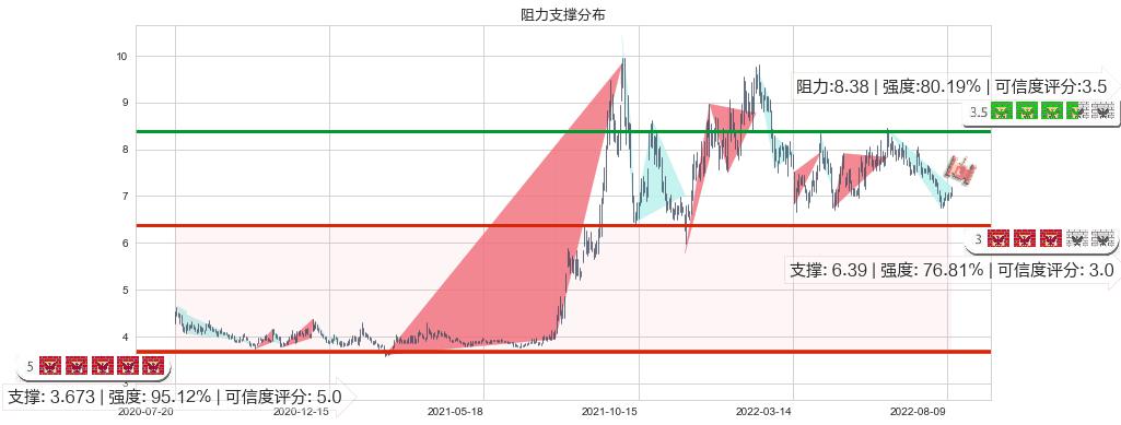 中国电建(sh601669)阻力支撑位图-阿布量化