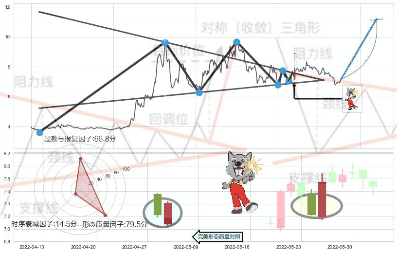 曙光初现形态+上涨孤独十字星+单针探底（定海神针） ➕ 突破整理