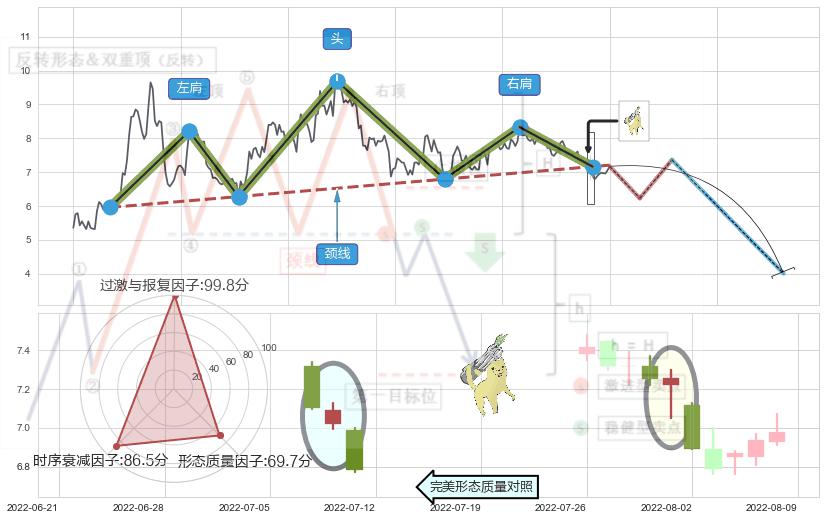 空方炮+黄昏之星（夜星）+下跌螺旋桨+下降插入线（坠落线）+下跌孤独十字星+看跌(高位倒锤头)流星线 ➕ 突破整理