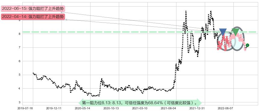 中国电建阻力支撑位图-阿布量化