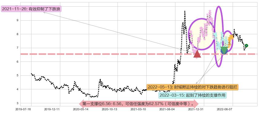 中国电建阻力支撑位图-阿布量化