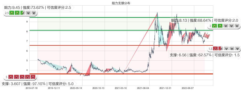 中国电建(sh601669)阻力支撑位图-阿布量化