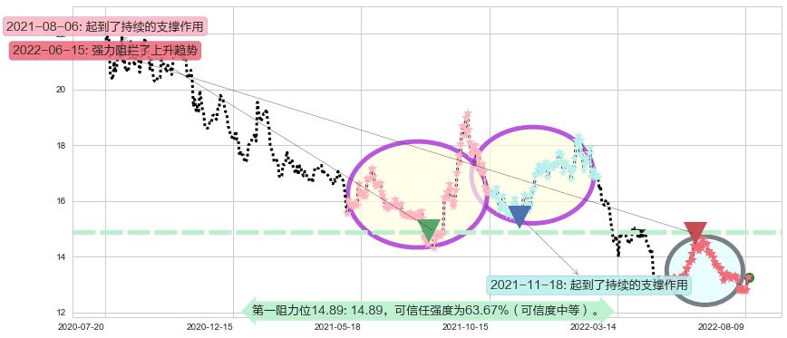 华泰证券阻力支撑位图-阿布量化