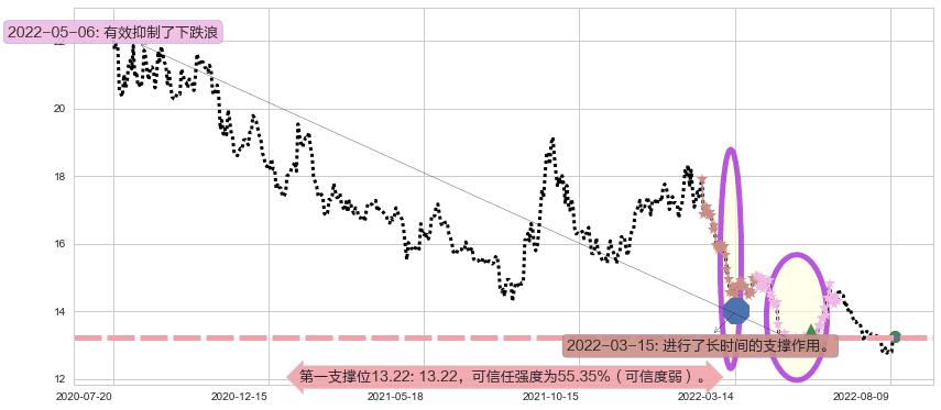 华泰证券阻力支撑位图-阿布量化