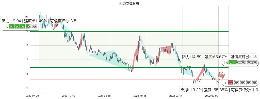 华泰证券(sh601688)阻力支撑位图-阿布量化