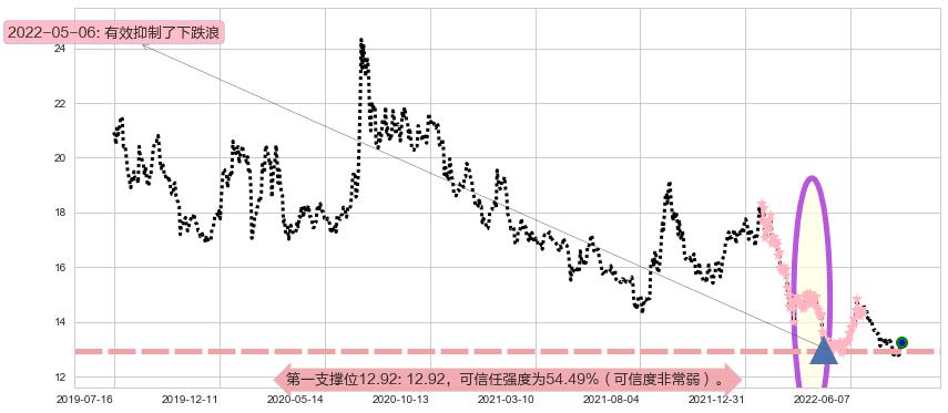 华泰证券阻力支撑位图-阿布量化