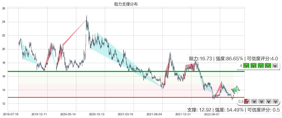 华泰证券(sh601688)阻力支撑位图-阿布量化