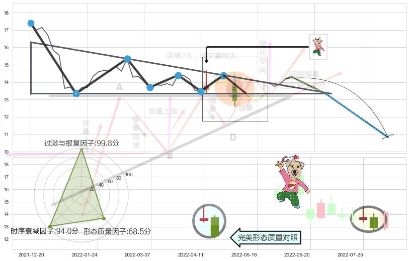射击之星形态 ➕ 突破整理