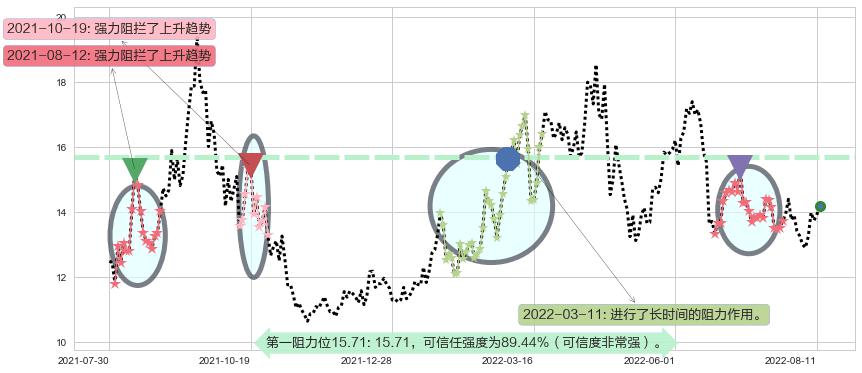 潞安环能阻力支撑位图-阿布量化