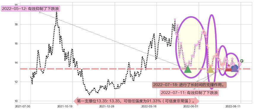 潞安环能阻力支撑位图-阿布量化